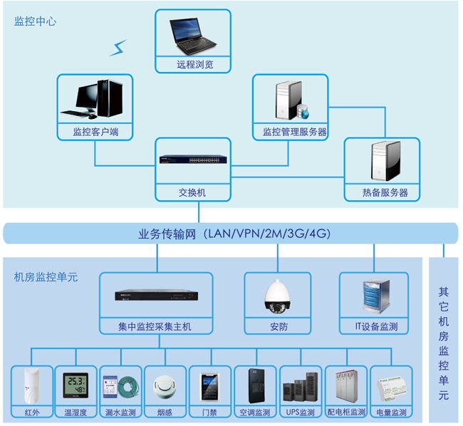 機(jī)房動力環(huán)境監(jiān)控系統(tǒng),機(jī)房動力環(huán)境監(jiān)控