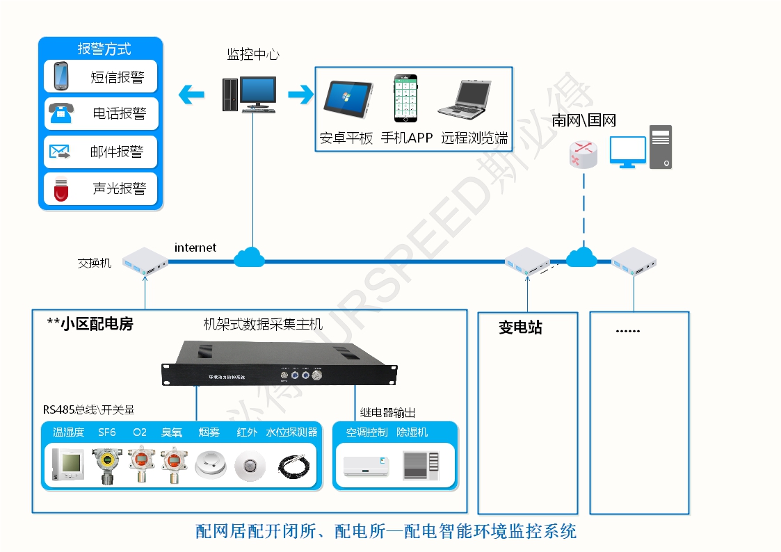 配電房變電站智能環(huán)境監(jiān)控系統(tǒng)，配電房變電站智能環(huán)境監(jiān)控