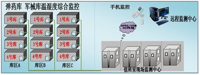 槍械彈藥庫環(huán)境監(jiān)控方案，環(huán)境監(jiān)控，槍械彈藥庫環(huán)境監(jiān)控